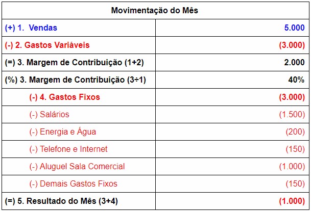 Movimentação do Mês - Ponto Equilibrio financeiro