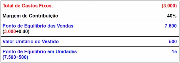 total gastos fixos - Ponto Equilibrio financeiro